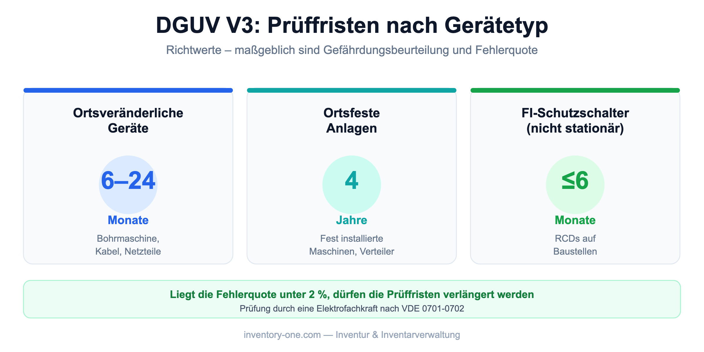 DGUV-V3-Prüffristen nach Gerätetyp: ortsveränderliche Geräte, ortsfeste Anlagen und FI-Schutzschalter
