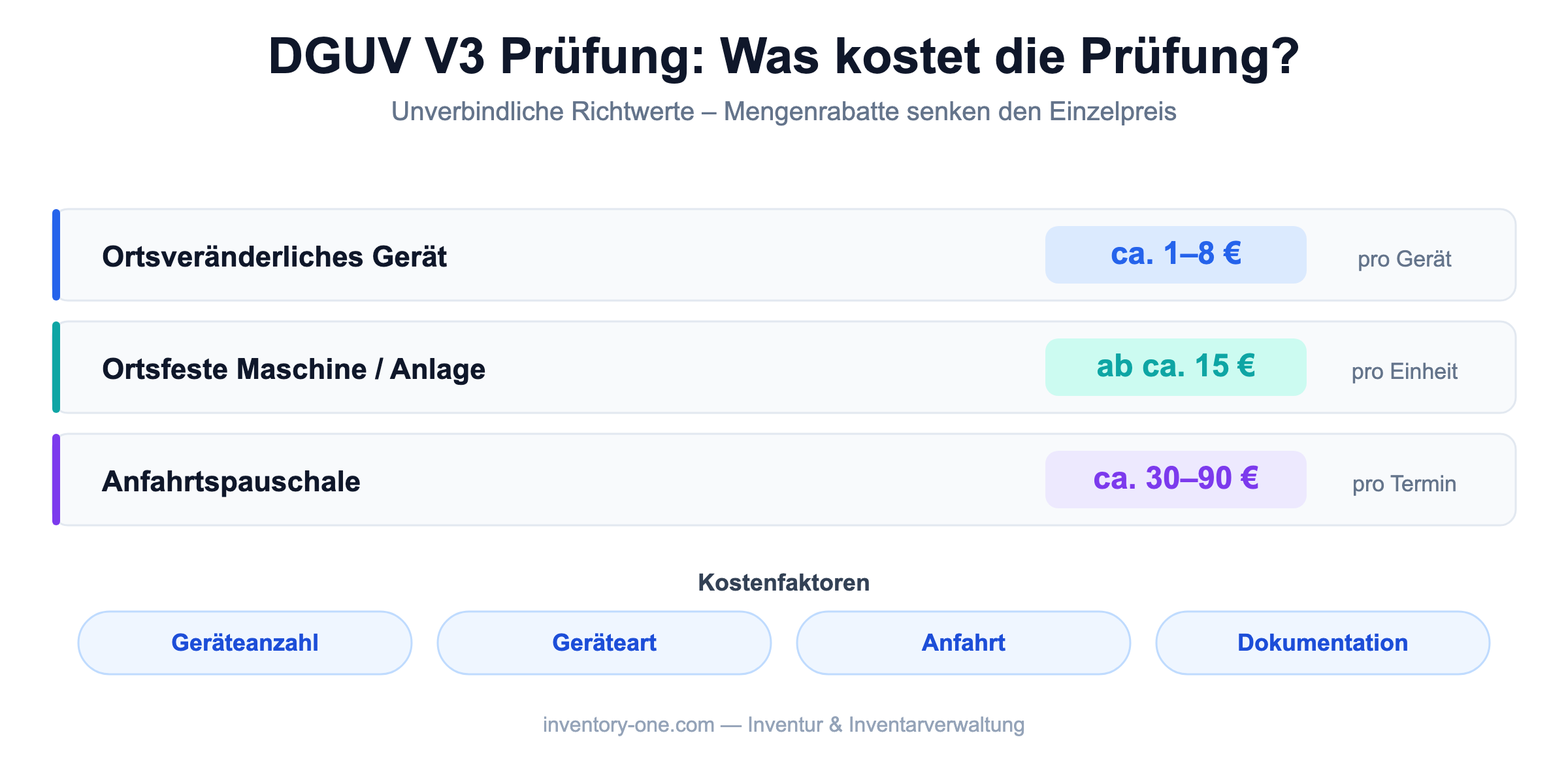 DGUV-V3-Prüfung Kosten: Richtwerte pro Gerät, pro Anlage und Anfahrtspauschale