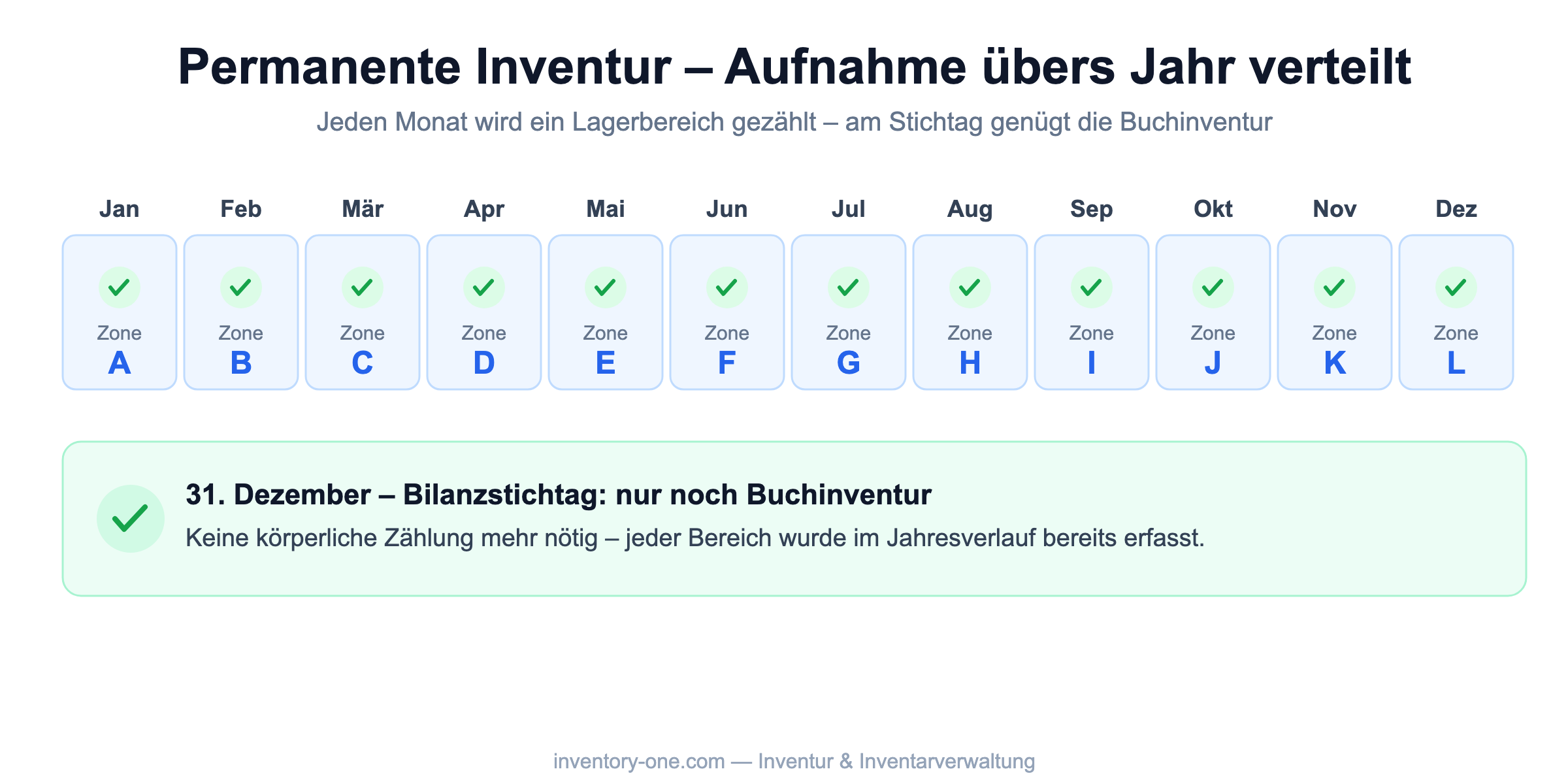 Permanente Inventur: körperliche Aufnahme über das Jahr verteilt, am Stichtag nur Buchinventur