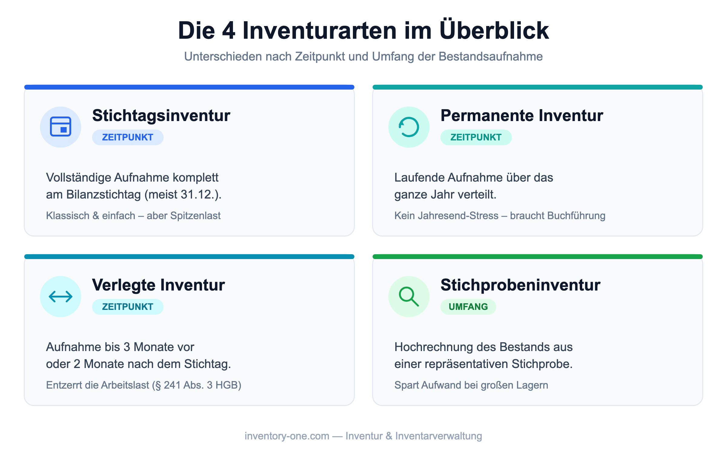 Die vier Inventurarten im Überblick: Stichtags-, permanente, verlegte und Stichprobeninventur