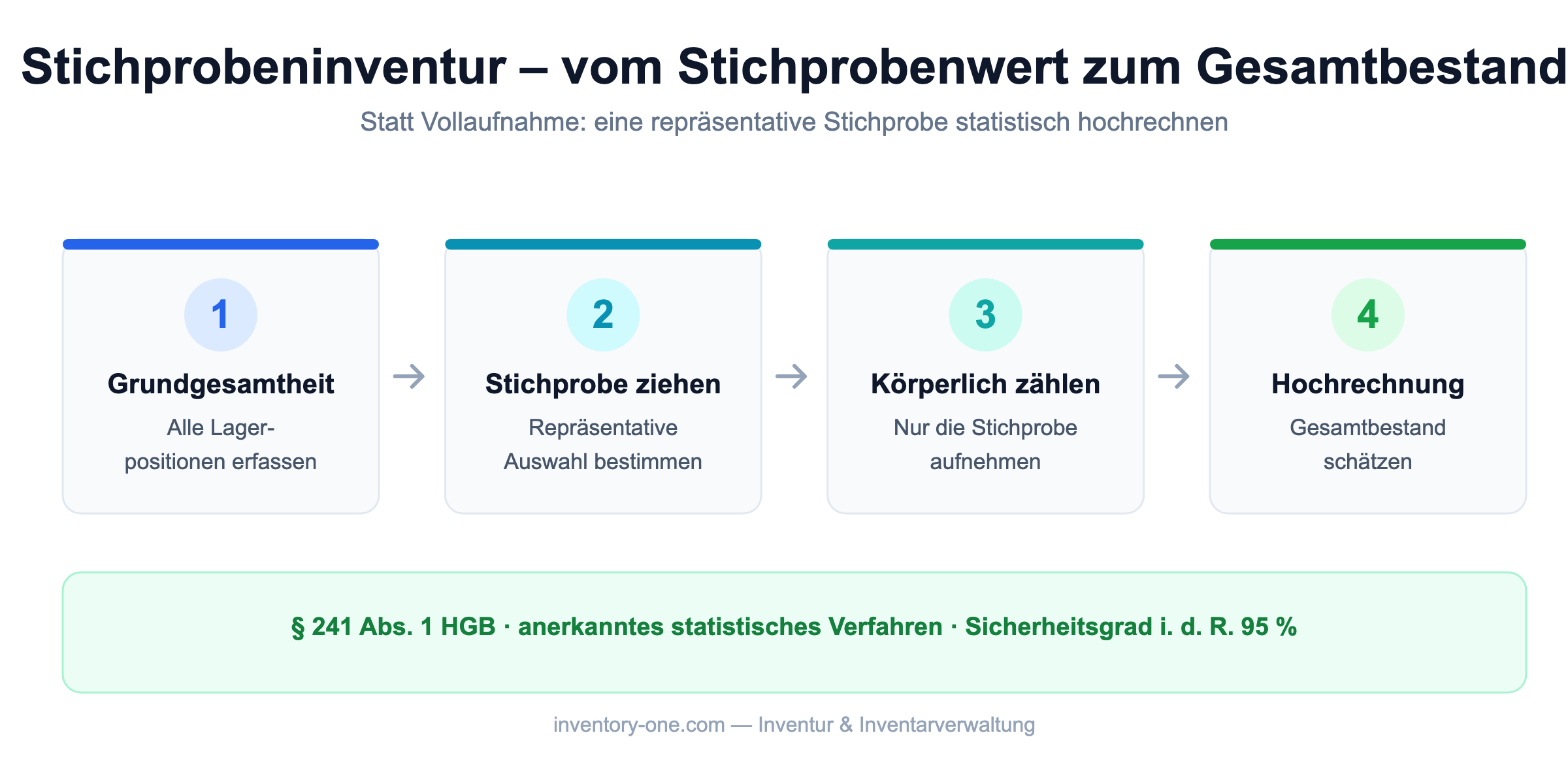 Stichprobeninventur: vier Schritte von der Grundgesamtheit zur Hochrechnung des Gesamtbestands