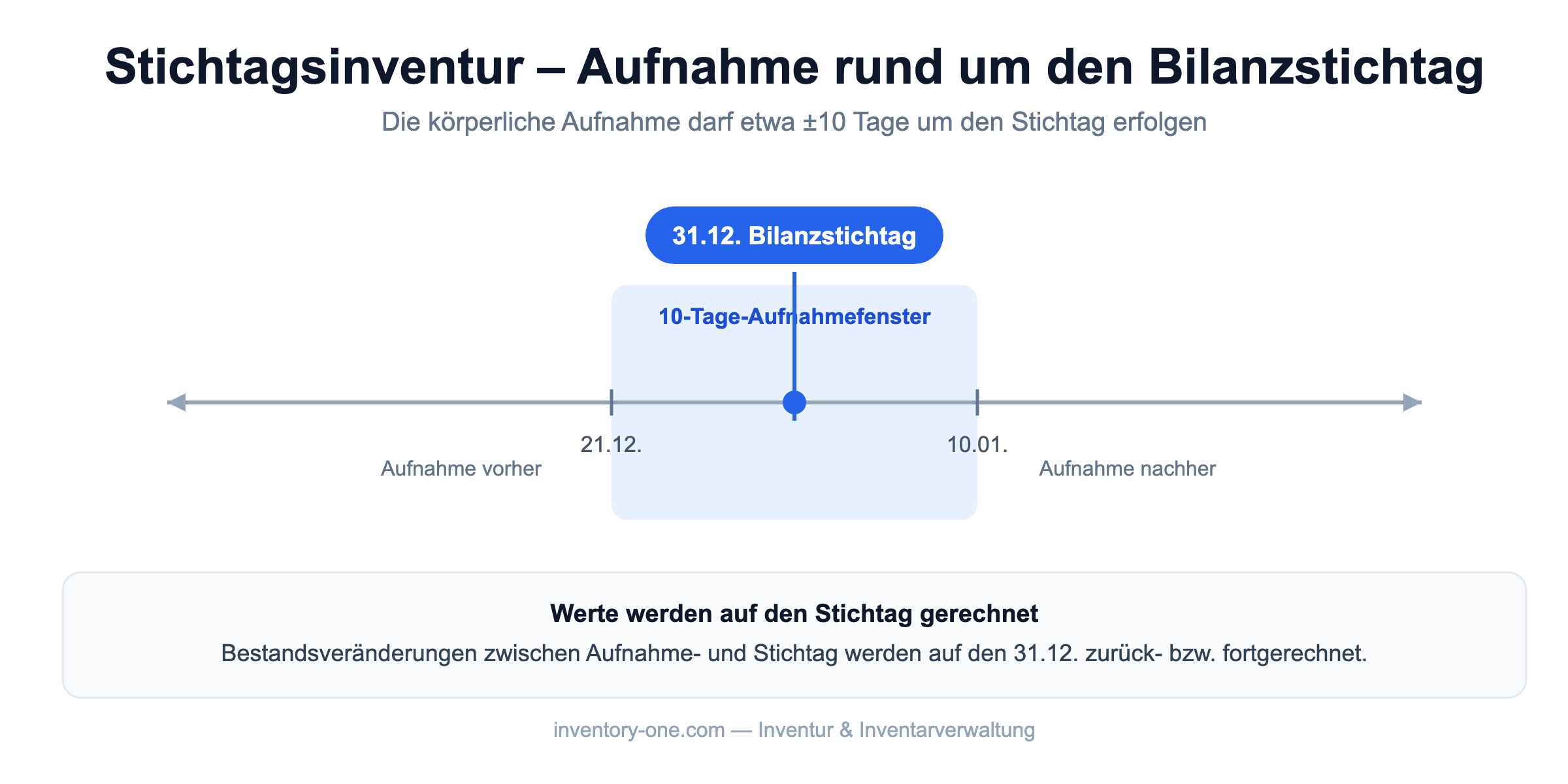 Stichtagsinventur: Aufnahmefenster von rund ±10 Tagen um den Bilanzstichtag