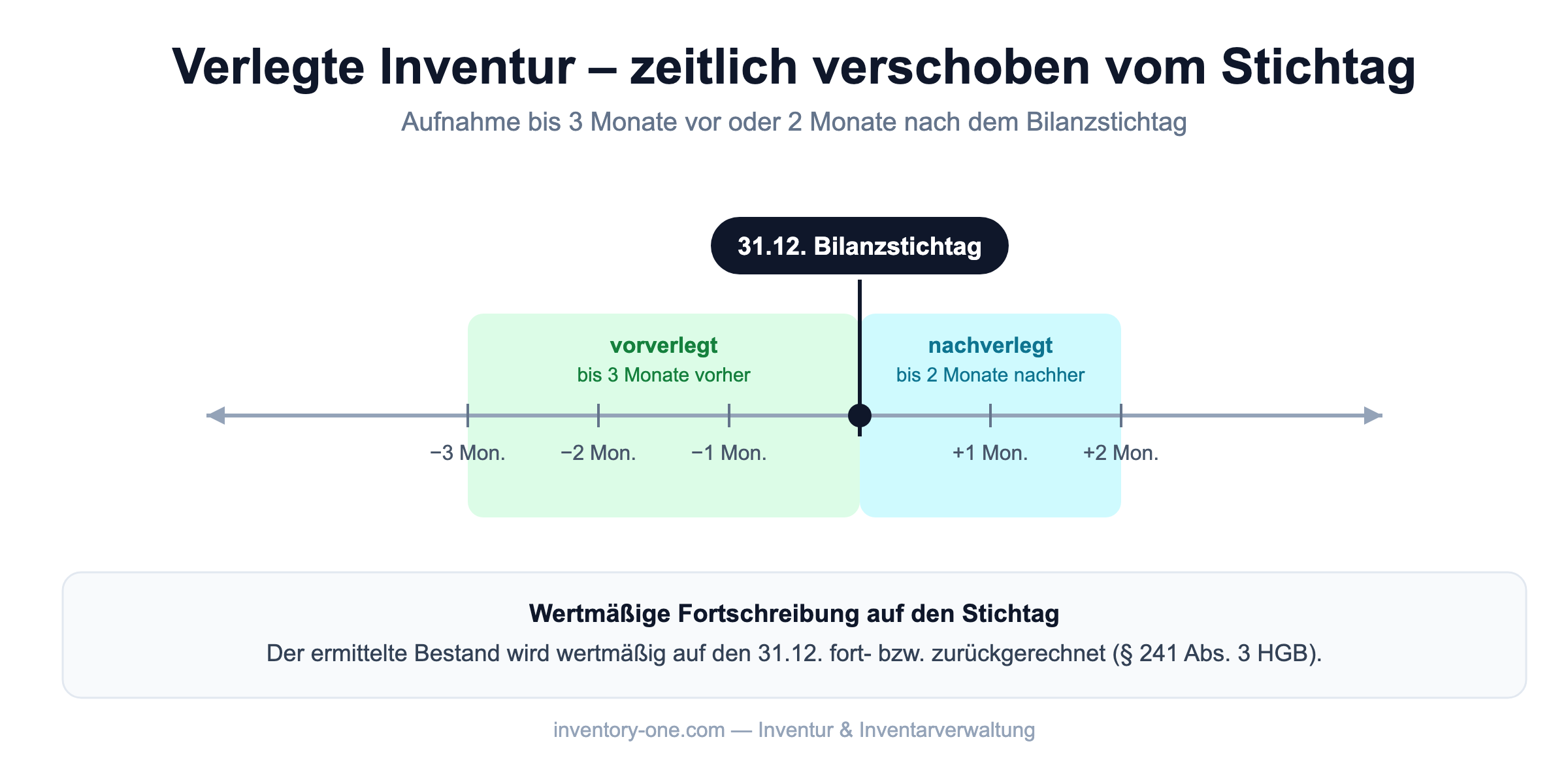 Verlegte Inventur: Zeitfenster drei Monate vor bis zwei Monate nach dem Bilanzstichtag