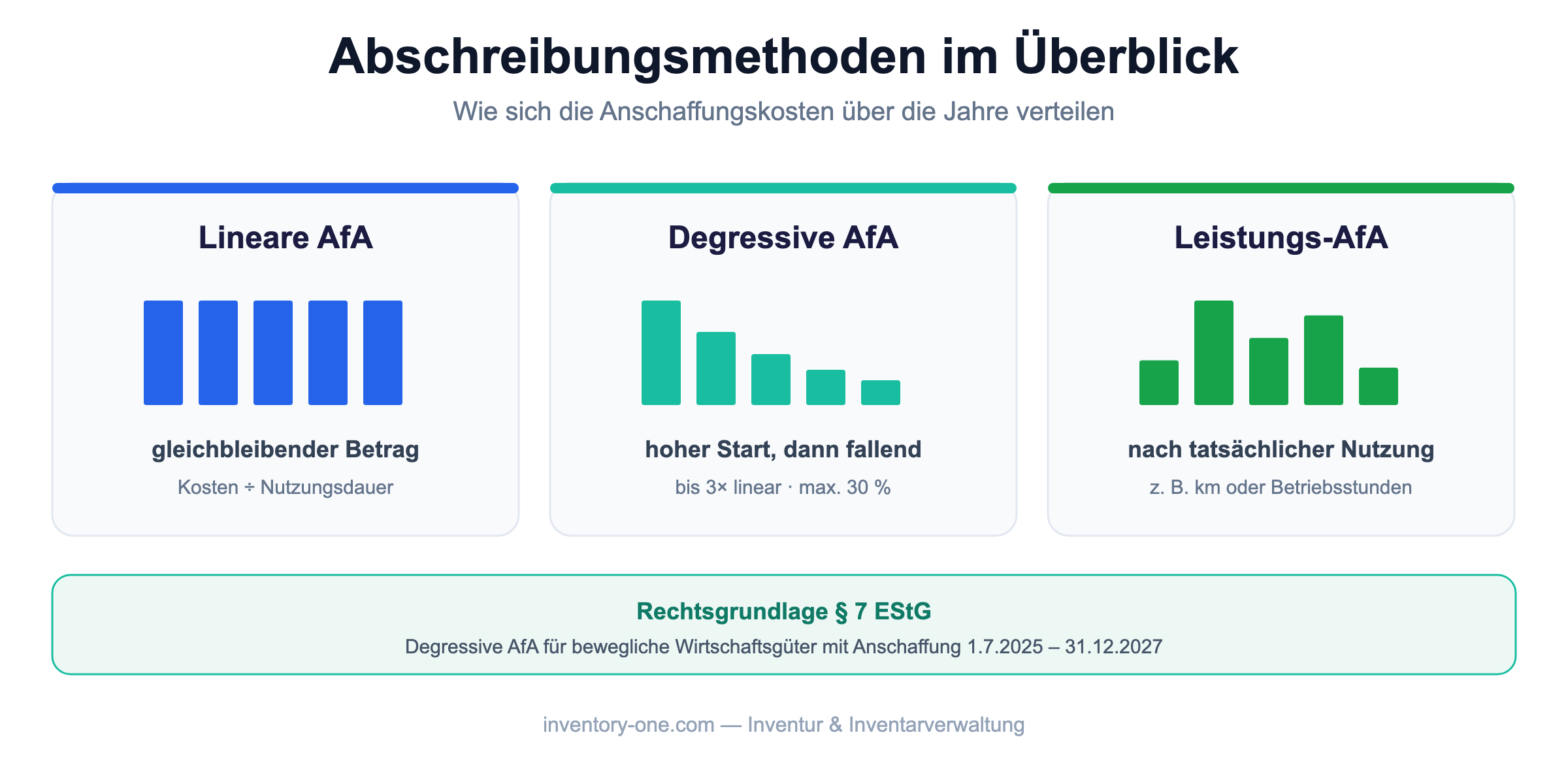 Abschreibungsmethoden im Überblick: lineare, degressive und Leistungsabschreibung im Vergleich