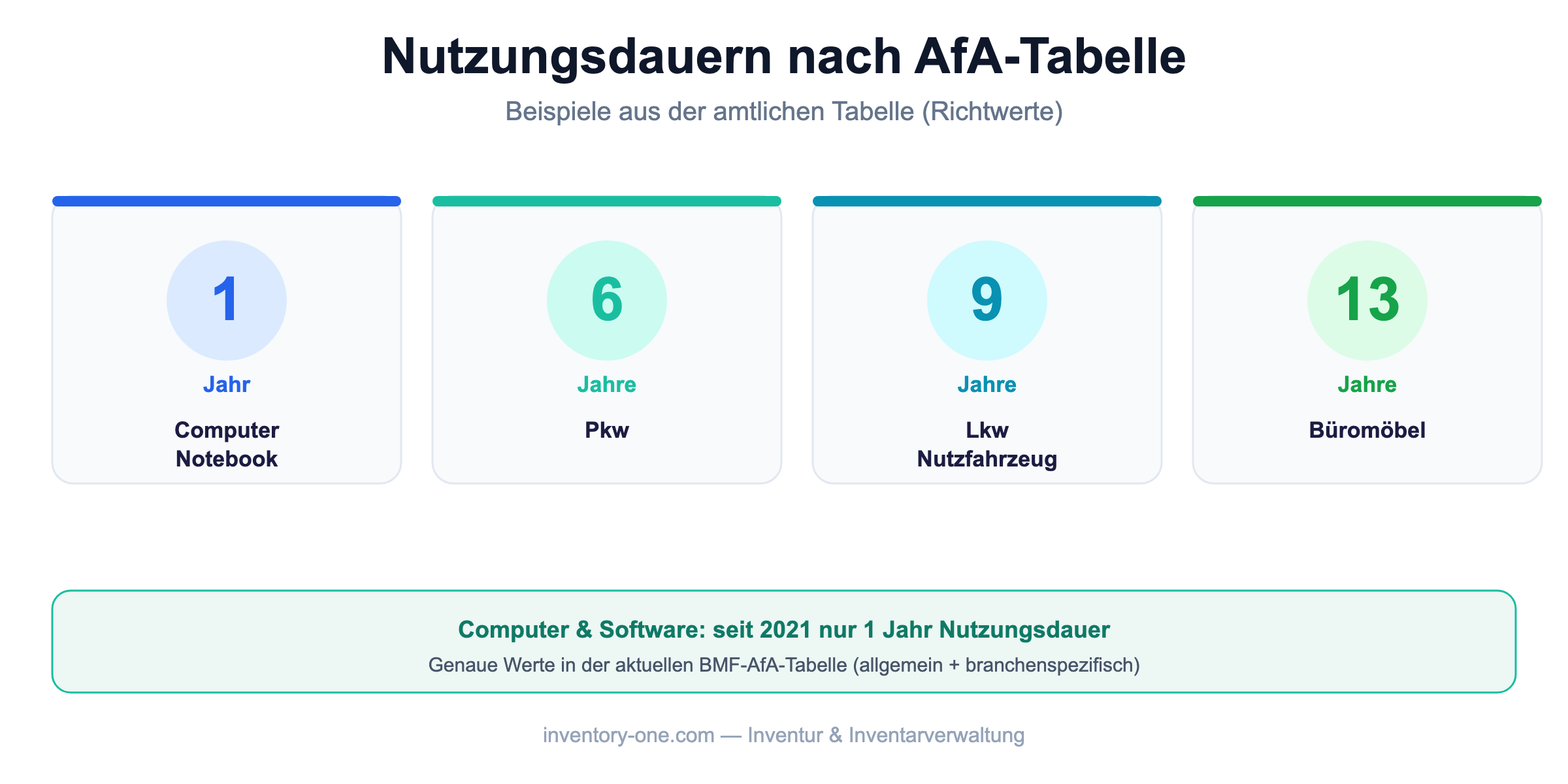 Beispiel-Nutzungsdauern nach AfA-Tabelle: Computer 1 Jahr, Pkw 6, Lkw 9, Büromöbel 13 Jahre