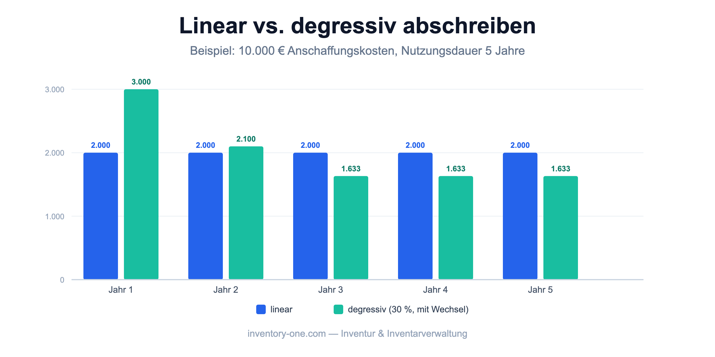 Vergleich lineare und degressive Abschreibung über fünf Jahre bei 10.000 Euro