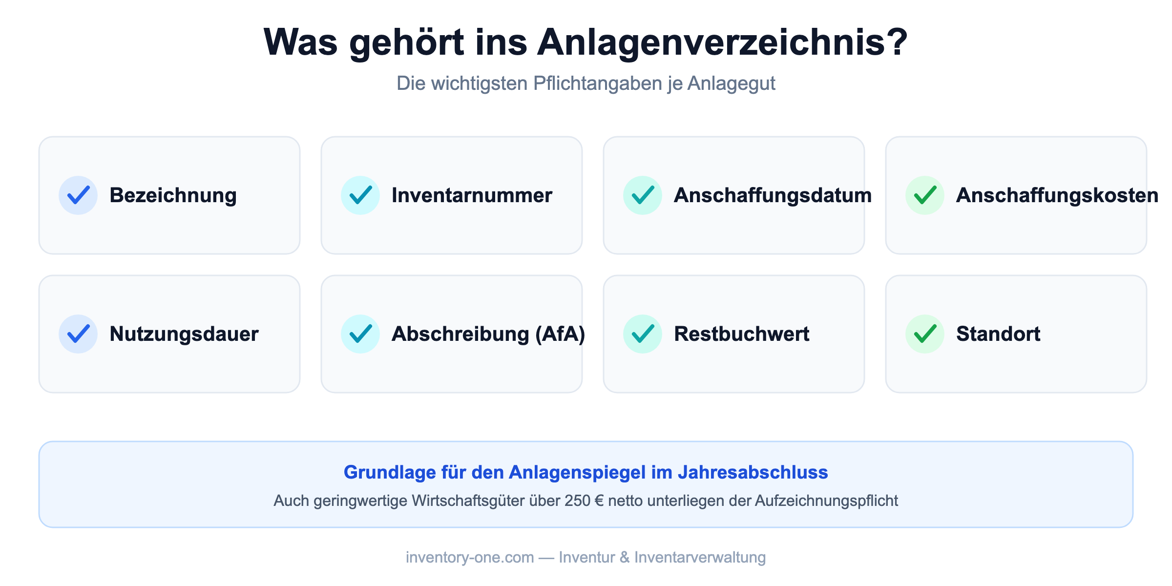 Anlagenverzeichnis: Pflichtangaben je Anlagegut wie Bezeichnung, Inventarnummer, Anschaffungskosten und Restbuchwert