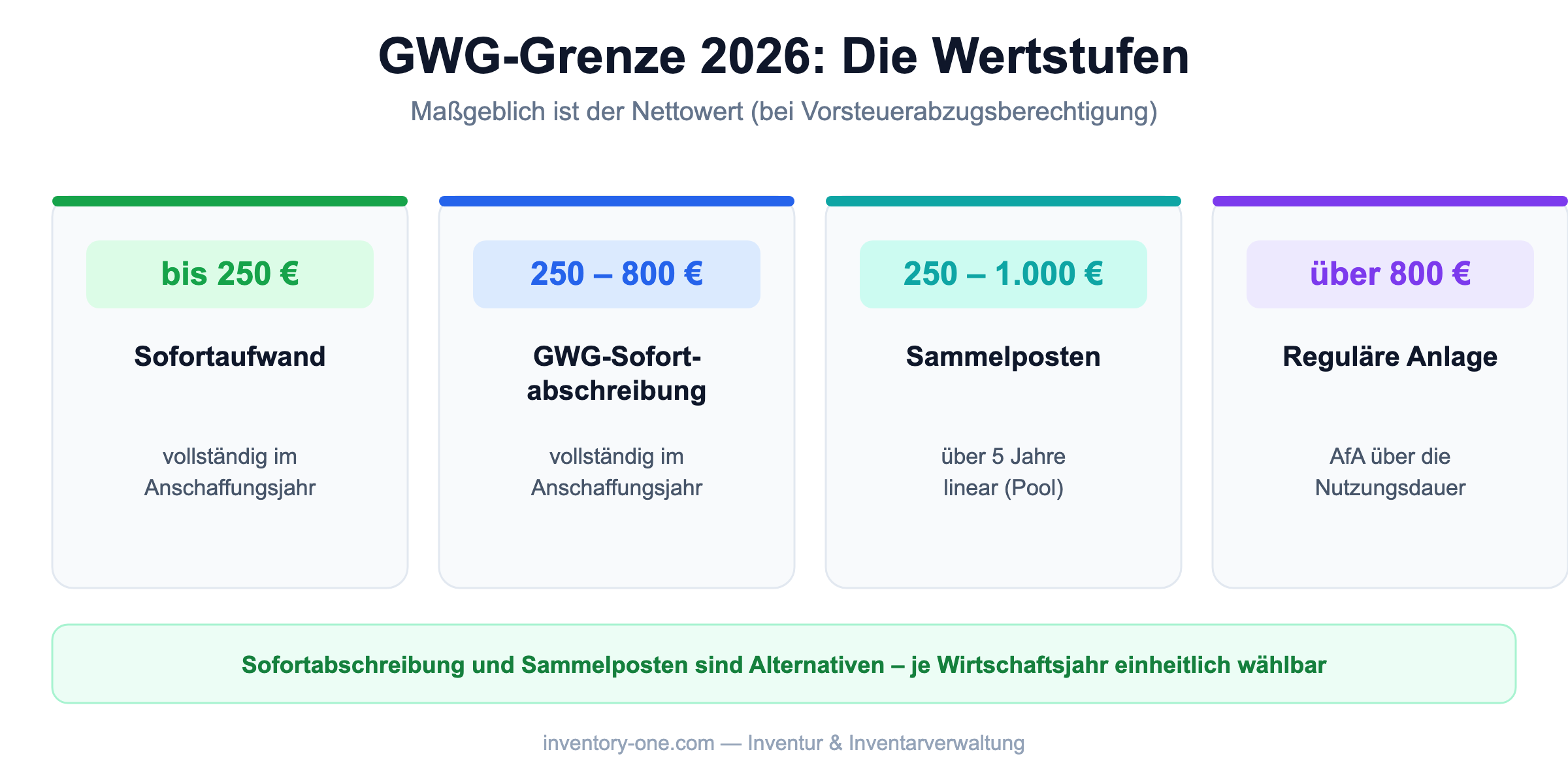 GWG-Grenze 2026: Wertstufen 250 €, 800 € und Sammelposten bis 1.000 € mit Abschreibung