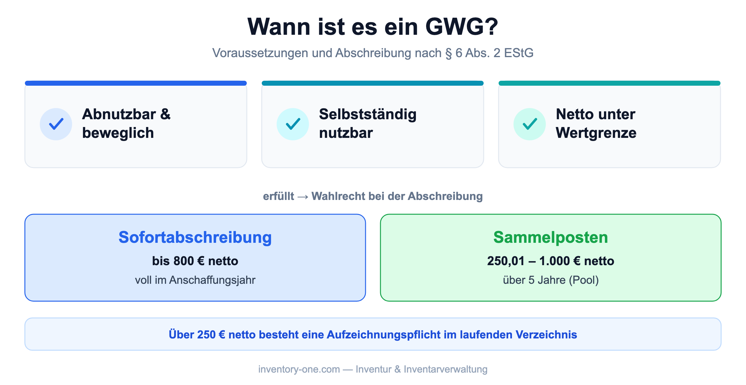 Geringwertige Wirtschaftsgüter: drei Voraussetzungen und Wahlrecht zwischen Sofortabschreibung und Sammelposten