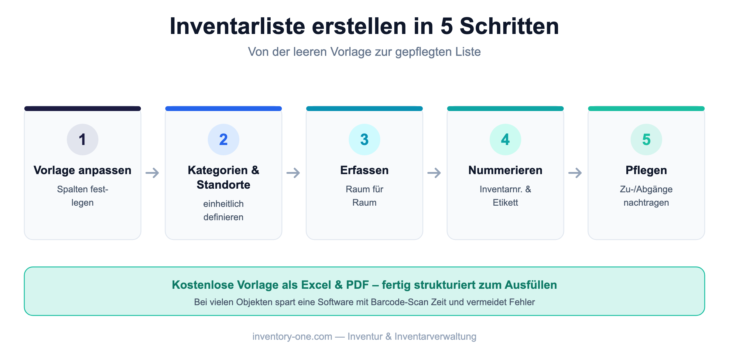 Inventarliste erstellen in fünf Schritten: von Vorlage anpassen über Erfassen bis zum laufenden Pflegen