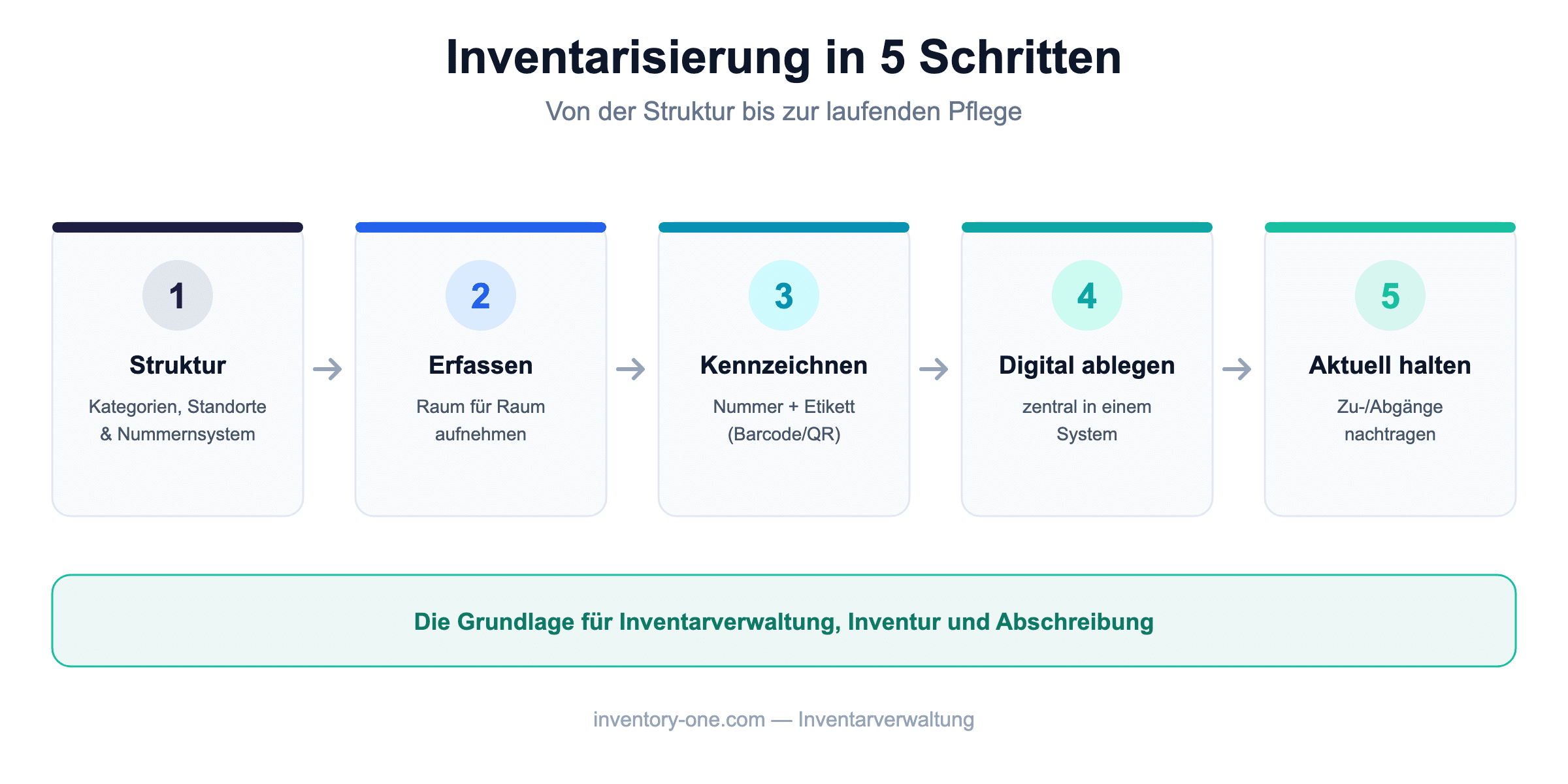 Inventarisierung in fünf Schritten: Struktur, Erfassen, Kennzeichnen, Digital ablegen, Aktuell halten