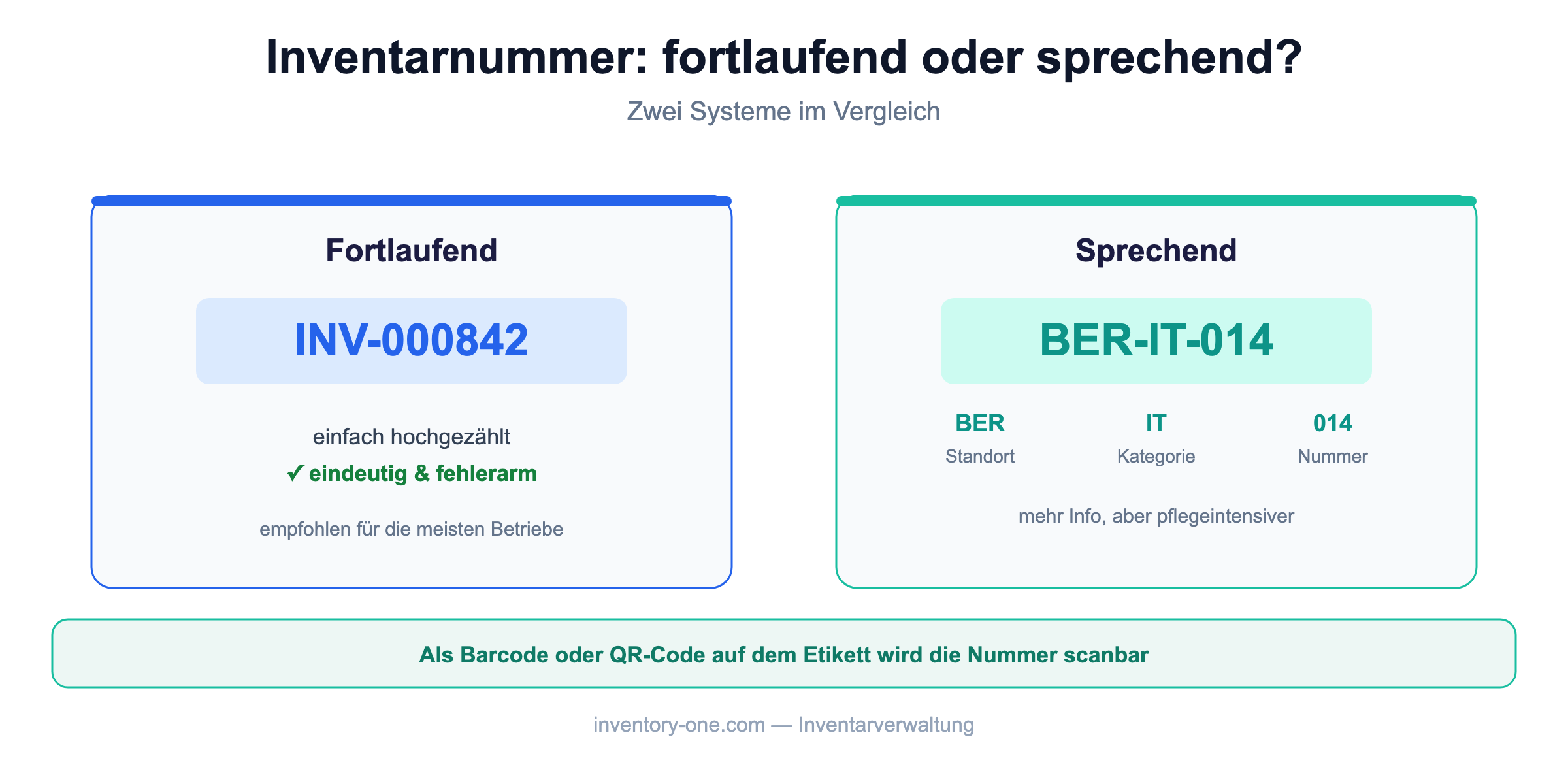Inventarnummer fortlaufend (INV-000842) gegenüber sprechend (BER-IT-014) im Vergleich