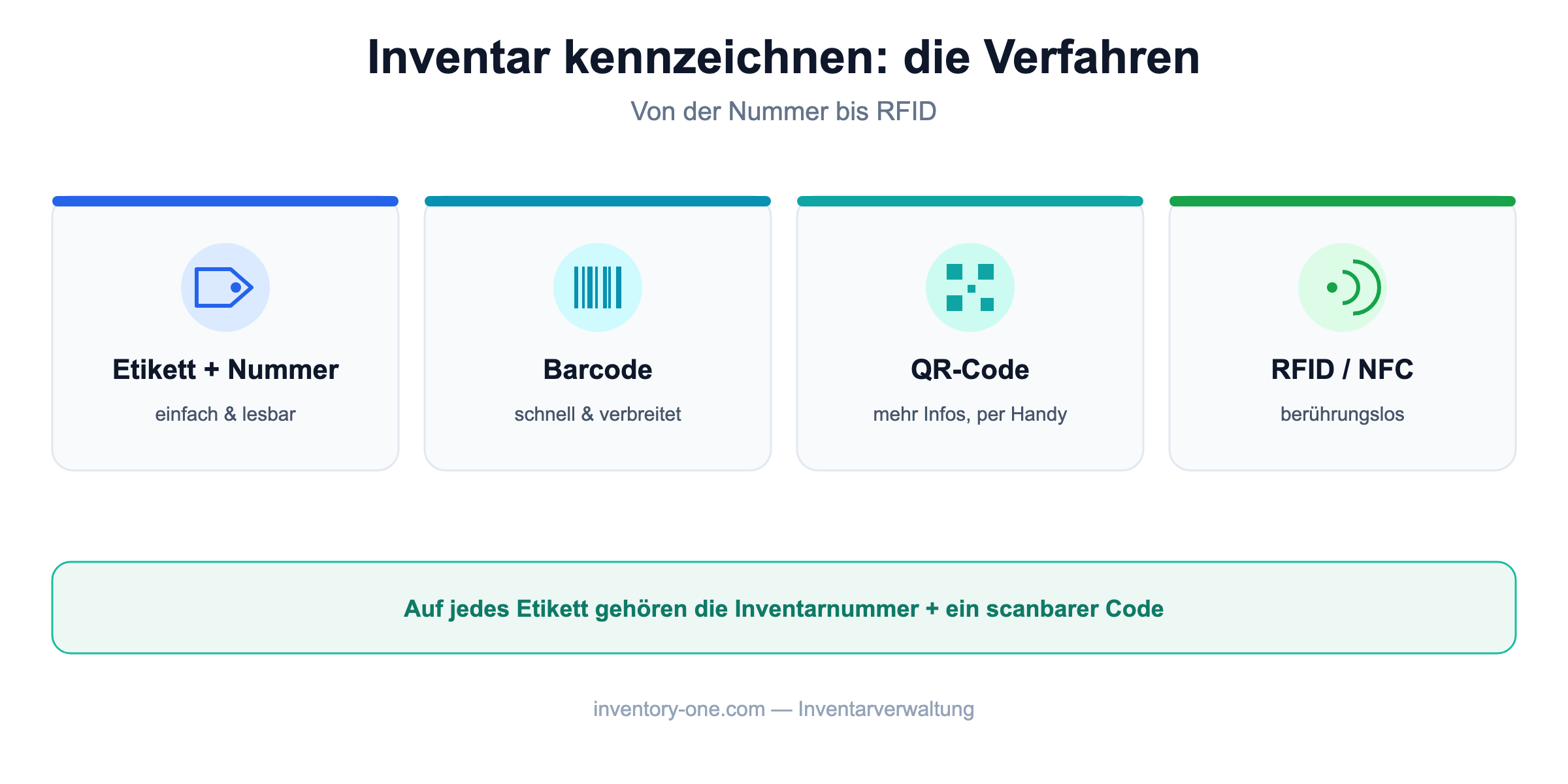 Kennzeichnungsverfahren im Vergleich: Etikett mit Nummer, Barcode, QR-Code und RFID
