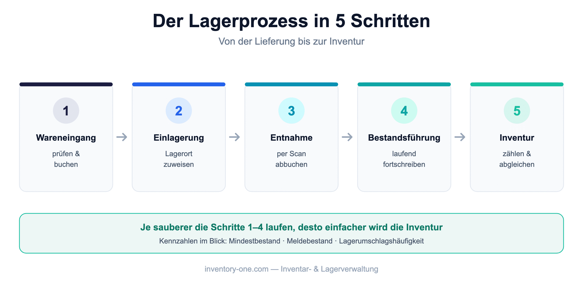 Der Lagerprozess in fünf Schritten: Wareneingang, Einlagerung, Entnahme, Bestandsführung und Inventur