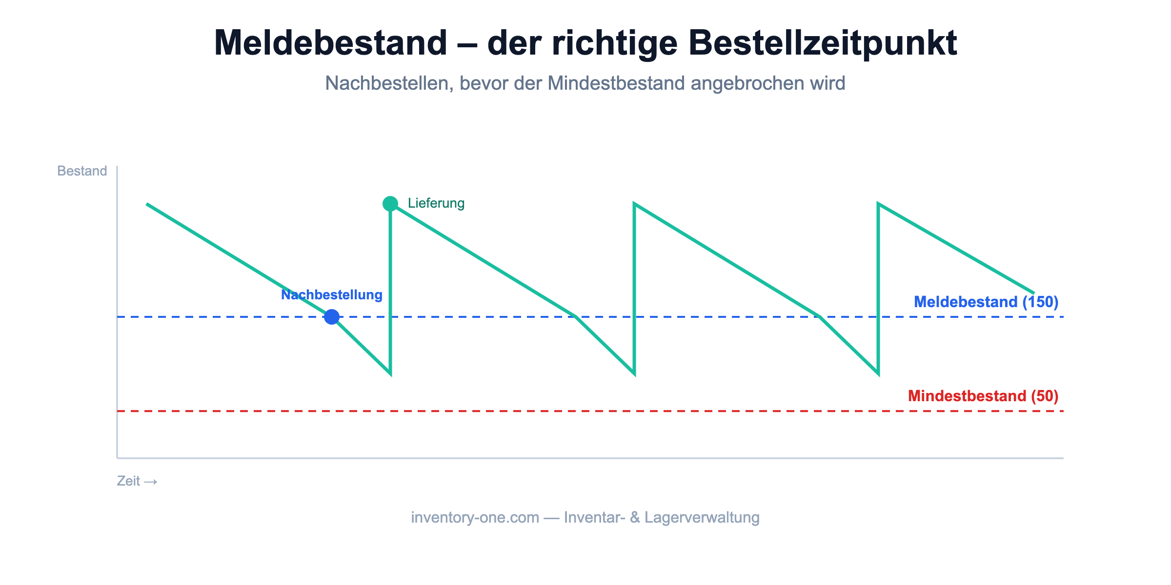 Bestandsverlauf mit Meldebestand als Bestellpunkt und Mindestbestand als Sicherheitslinie