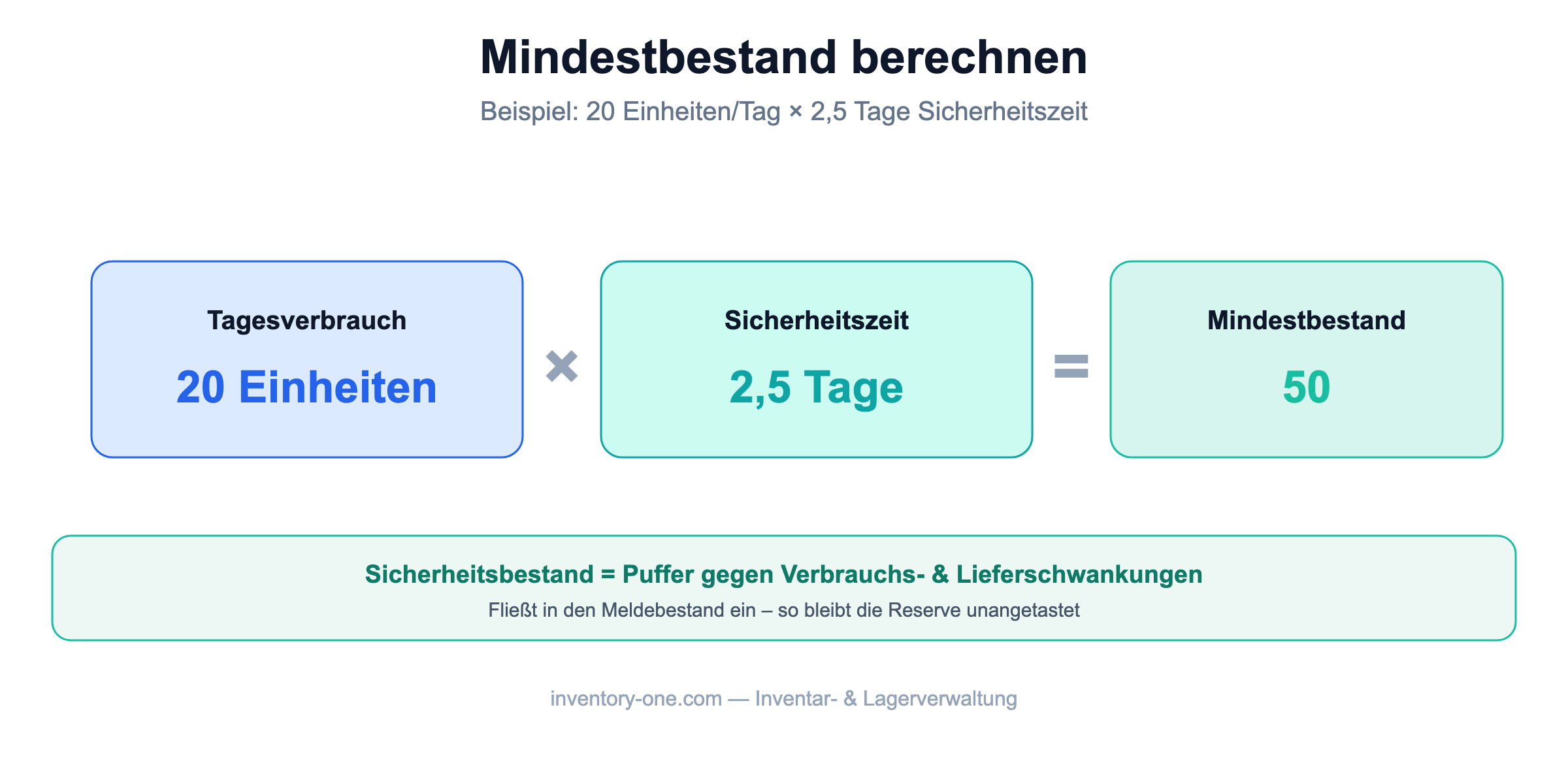 Formel des Mindestbestands: Tagesverbrauch mal Sicherheitszeit ergibt den Sicherheitsbestand
