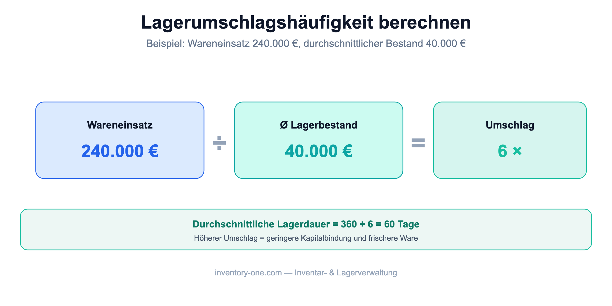 Formel der Lagerumschlagshäufigkeit: Wareneinsatz geteilt durch durchschnittlichen Lagerbestand